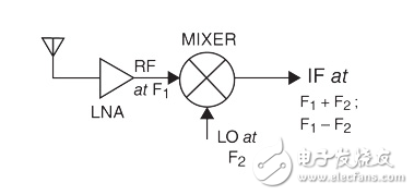 了解混頻器在射頻接收機(jī)設(shè)計(jì)中的作用