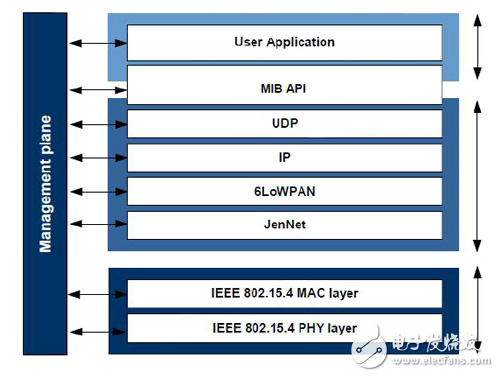 無線家庭自動(dòng)化IPv6和特