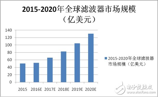 超500億濾波器大市場，誰能無動于衷？