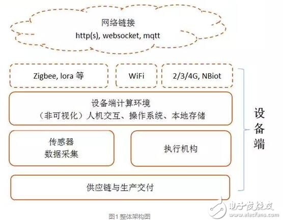 搞物聯(lián)網(wǎng)開發(fā)設(shè)計(jì)，這些技術(shù)得懂！