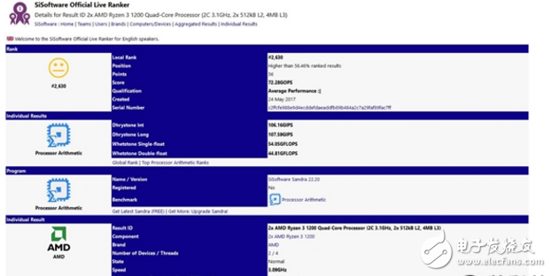 AMD Ryzen 3入門級(jí)CPU性能跑分曝光：英特爾顫抖吧 居然打平Intel i5