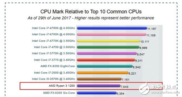 AMD Ryzen 3入門級(jí)CPU性能跑分曝光：英特爾顫抖吧 居然打平Intel i5