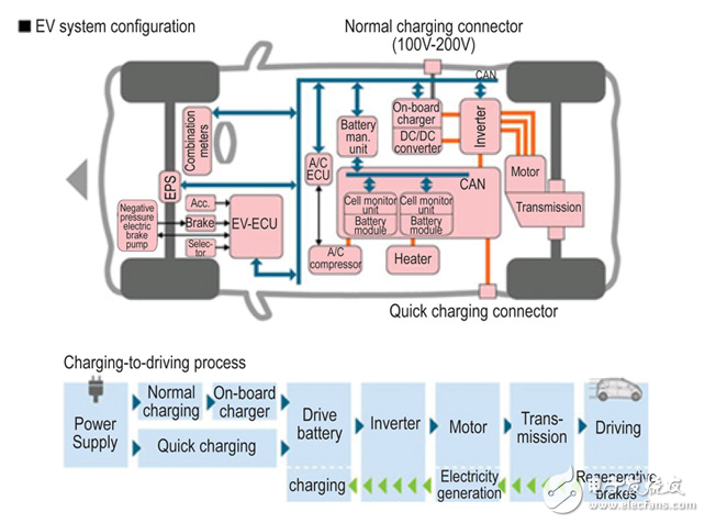 CAN總線：以電動汽車和PHEVs發(fā)揮更大的作用