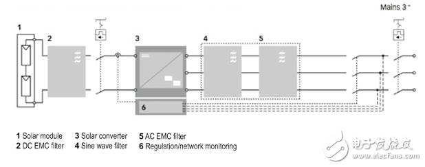 太陽(yáng)能逆變器的線路濾波