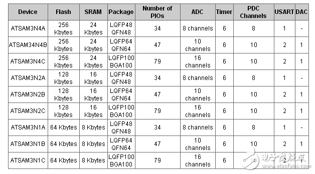 開發(fā)新一代ARM Cortex-M3智能自動化