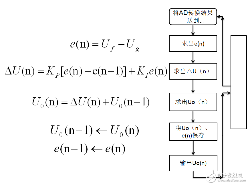 數(shù)字PI調(diào)節(jié)器