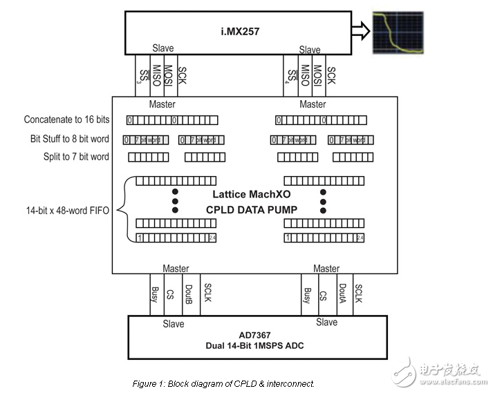 14位ADC接口到飛思卡爾i.mx257 HMI應(yīng)用