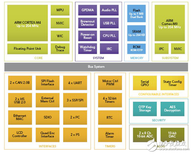 數(shù)字信號控制器：使ARM Cortex-M4架構(gòu)解決方案的情況下