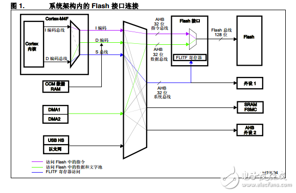 STM32F40xxx 和STM32F41xxxFlash編程手