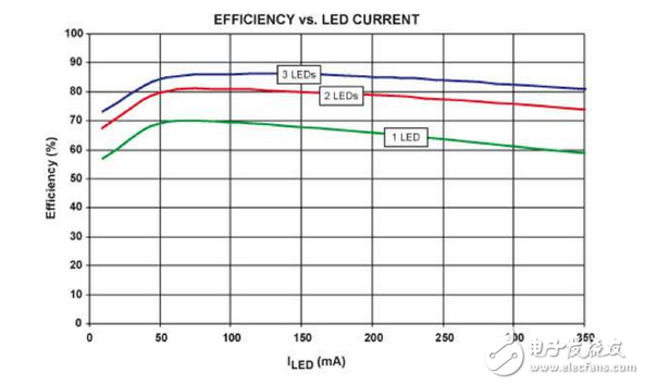 識別led效率下降的原因