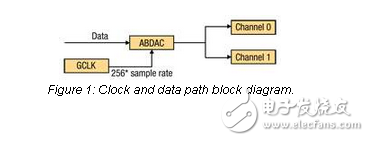 AVR32音頻比特流DAC驅(qū)動(dòng)例如烷基芐基二甲基銨氯化物