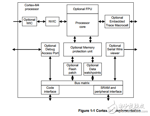 Cortex-M4 Devices Generic User G