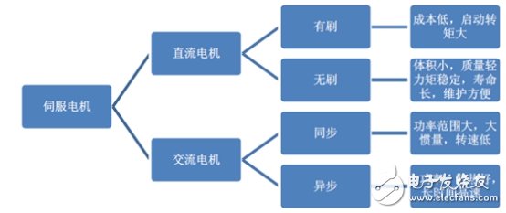 伺服電機，國產(chǎn)機器人需補的“短板”