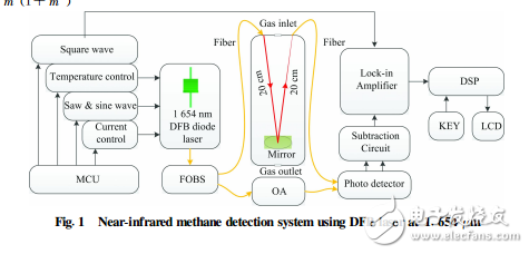 基于1654+nm分布反饋激光器的甲烷檢測系統(tǒng)