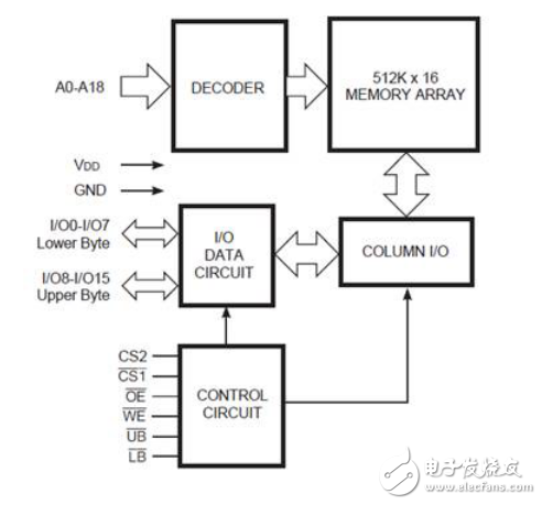 STM32F103ZET6外擴(kuò)SRAM