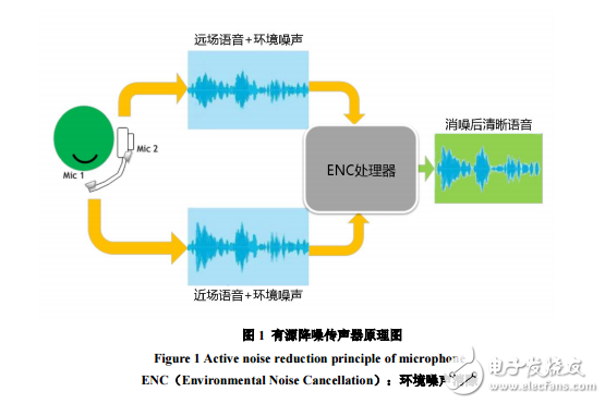 利用DSP實(shí)現(xiàn)有源降噪功能的傳聲器設(shè)計(jì)（ISEAT）