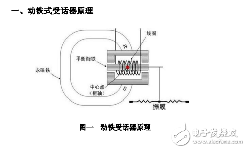 動鐵式受話器原理與應(yīng)用