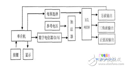 關(guān)于信號發(fā)生器課程設(shè)計資料