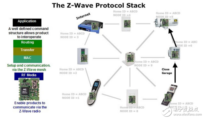 Z-Wave的基礎(chǔ)（為什么你應該考慮一下）