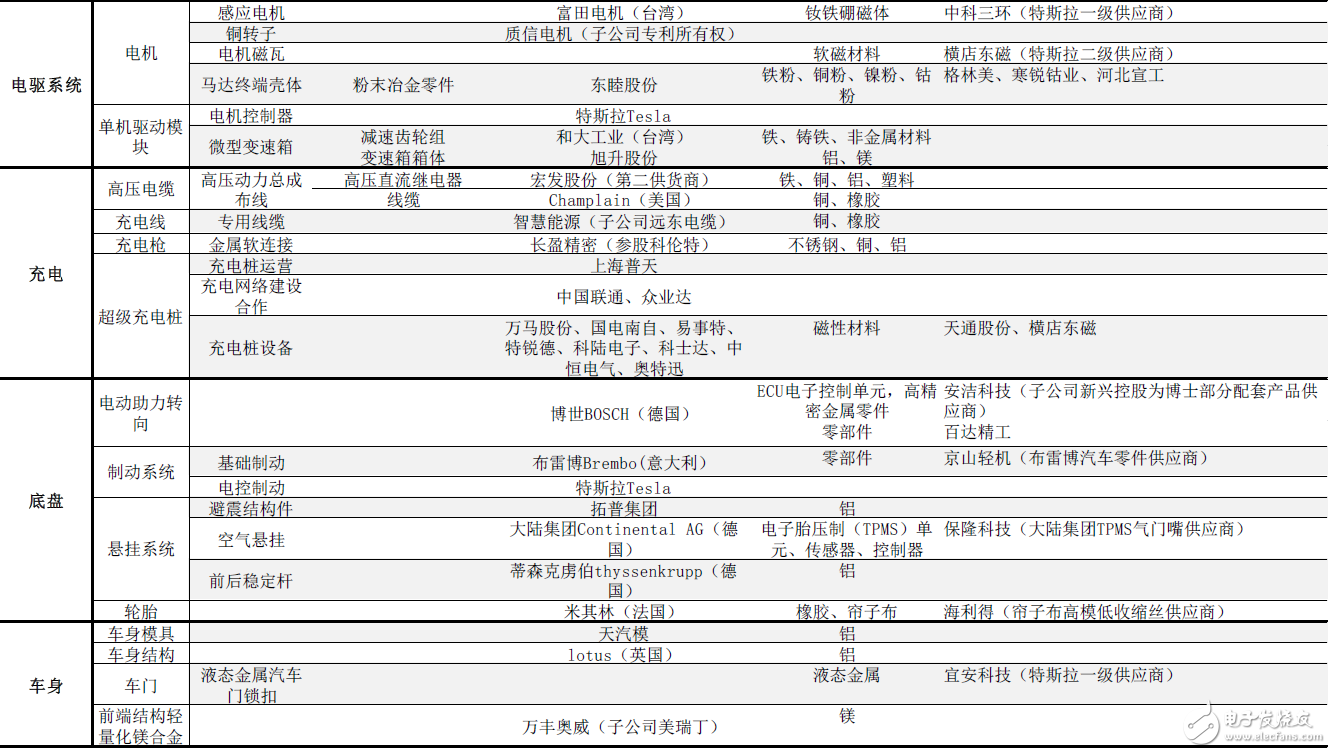 揭秘特斯拉全產(chǎn)業(yè)供應(yīng)鏈：中國有51家企業(yè)直接間接進入動力、電驅(qū)、充電供應(yīng)鏈