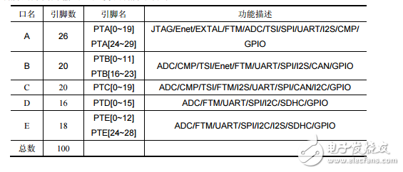 144引腳K60的IO端口資源列表