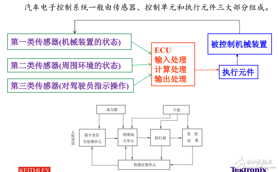 創(chuàng)新的汽車電子解決方案