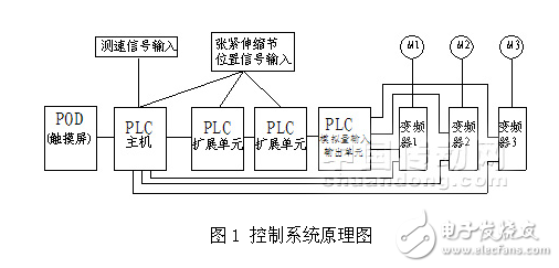 PLC及變頻器在懸掛輸送鏈電機(jī)同步控制中的應(yīng)用