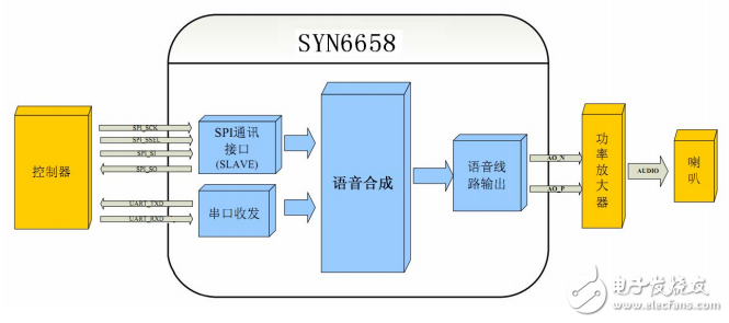 SYN6658中文語音合成芯片數(shù)據(jù)手冊V1.0