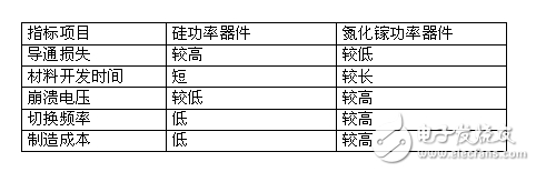 追求產(chǎn)品效能，絕對不可忽視電源管理