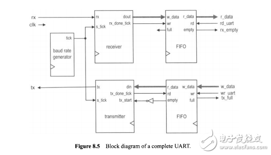 FPGA Prototyping By Verilog Exam