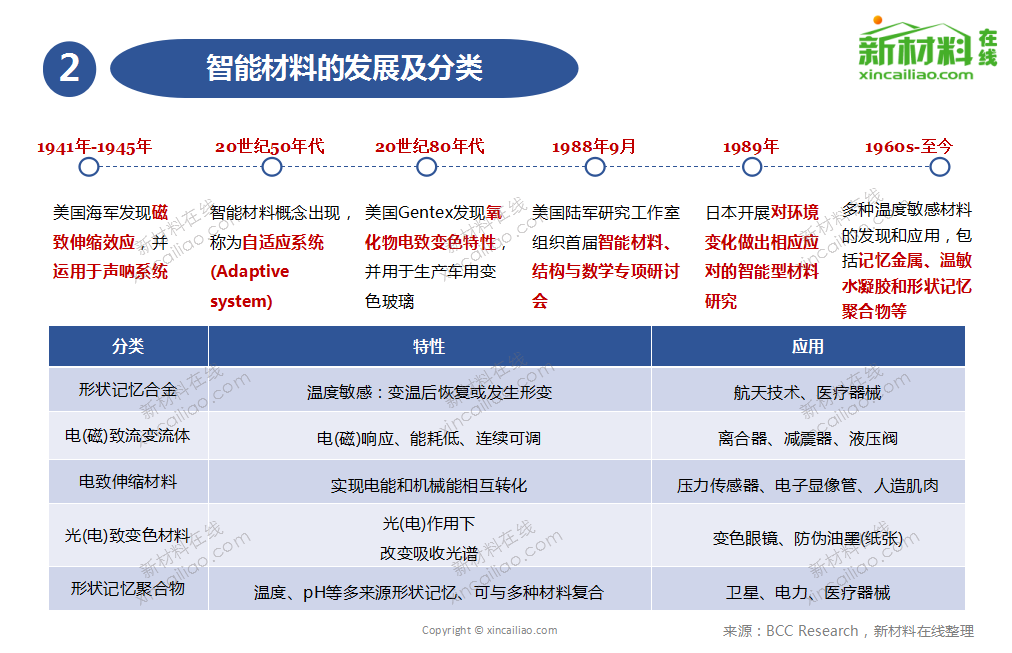 2017年智能材料發(fā)展路線及市場預(yù)測