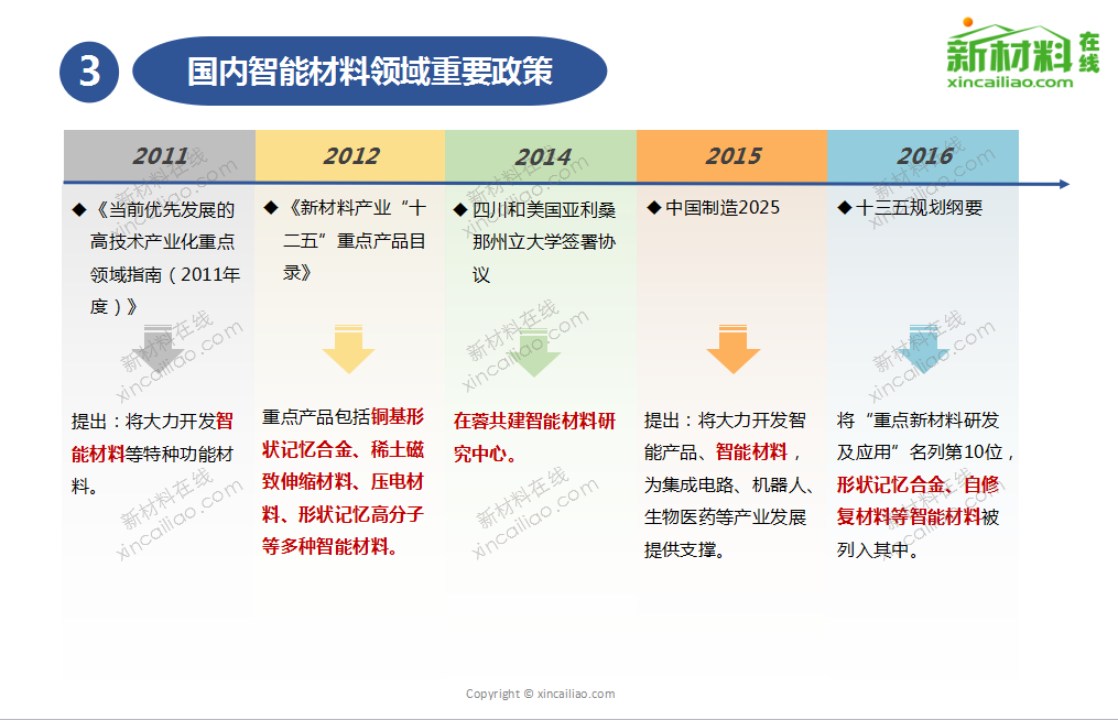 2017年智能材料發(fā)展路線及市場預(yù)測