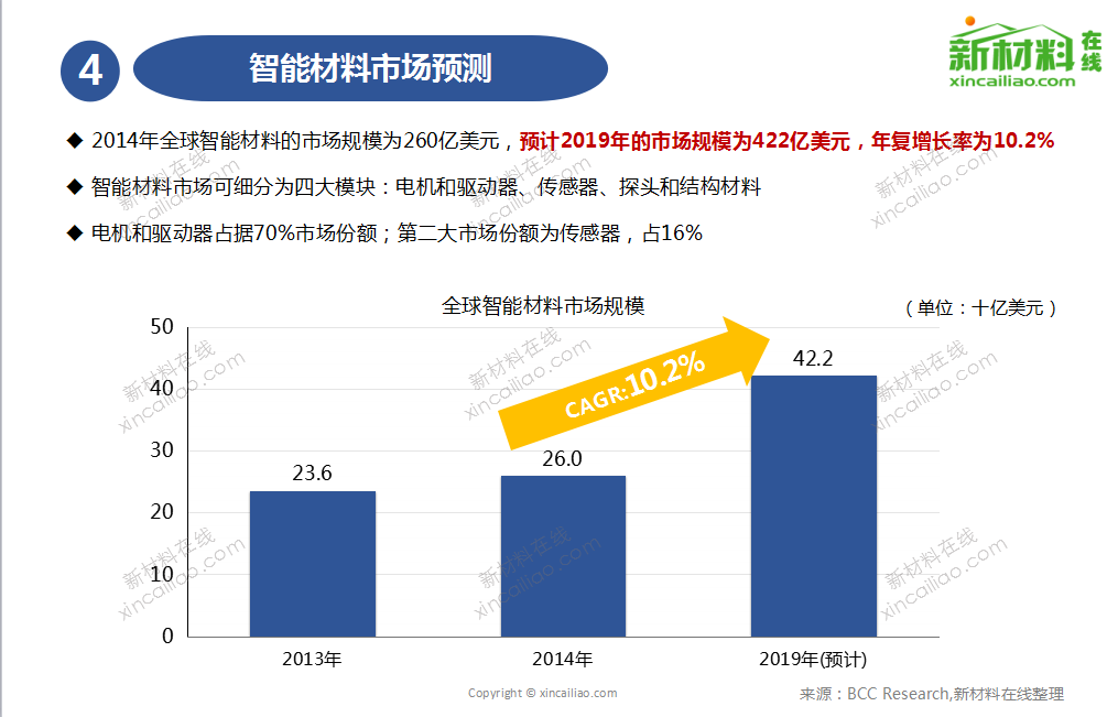 2017年智能材料發(fā)展路線及市場預(yù)測