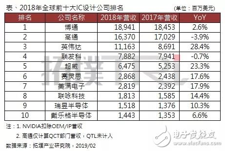 2018年全球前十大IC設(shè)計(jì)企業(yè)排名出爐，博通居首，高通衰退