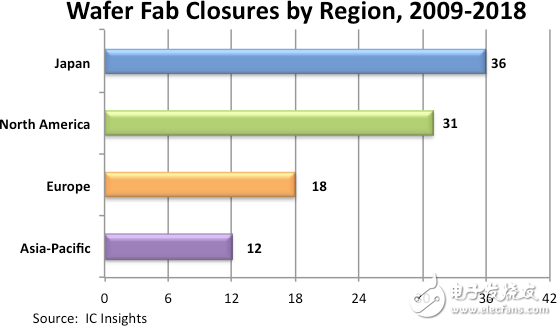 IC Insights：過去10年全球共關閉97座晶圓廠，日本關閉數(shù)量占3成多