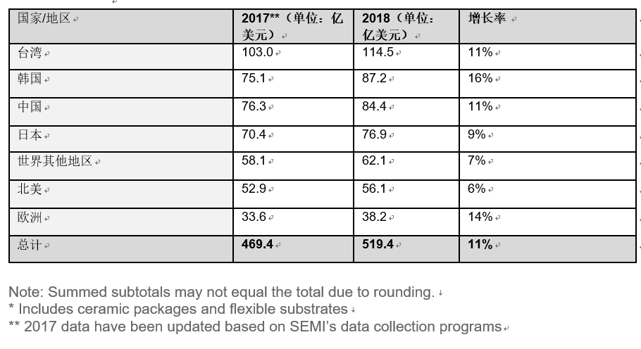 全球半導(dǎo)體材料市場(chǎng)在2018年增長(zhǎng)10.6％，推動(dòng)半導(dǎo)體材料銷售額達(dá)到519.4億美元，超過(guò)2011年471億美元的歷史高位。