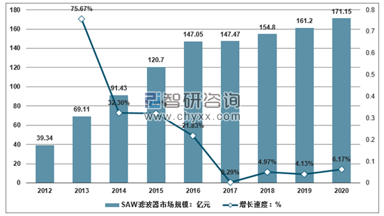 2012-2020年中國(guó)SAW濾波器市場(chǎng)規(guī)模及預(yù)測(cè)。