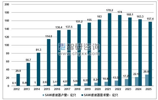 2012-2025年SAW濾波器產(chǎn)銷量走勢(shì)。