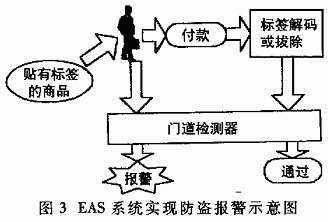 EAS系統(tǒng)工作過程