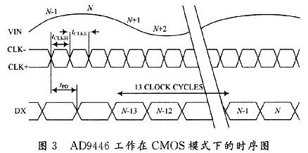 AD9446工作在CMOS模式下的時序圖