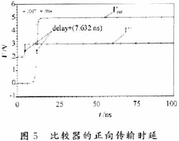 圖5和圖6分別為比較器的正向傳輸時延和負(fù)向傳輸時延