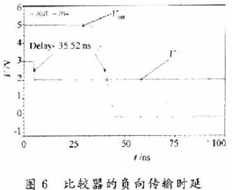 圖5和圖6分別為比較器的正向傳輸時延和負(fù)向傳輸時延