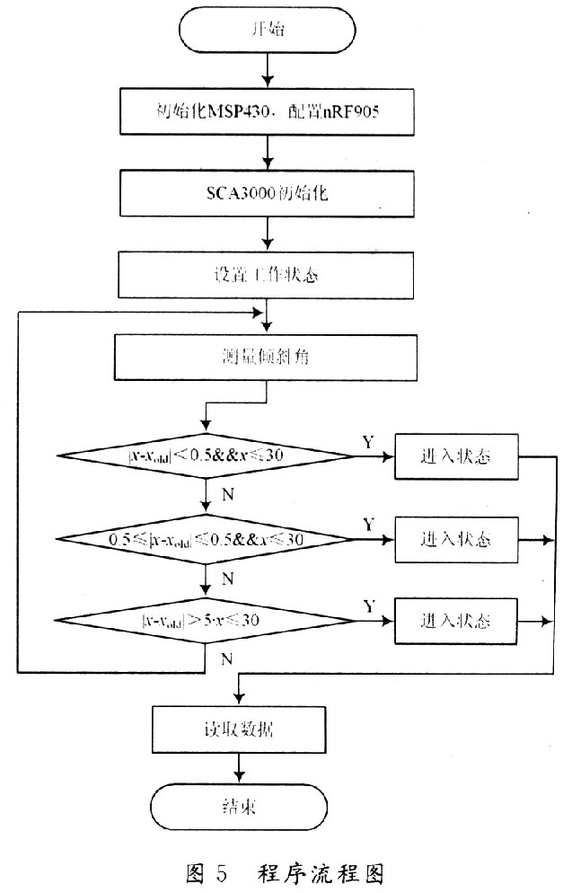 混合自動(dòng)控制算法在MSP430和nRF905無線加速度傳感器系統(tǒng)中實(shí)現(xiàn)的簡化流程圖