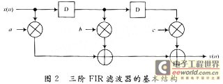 三階的FIR濾波器實(shí)現(xiàn)的結(jié)構(gòu)圖