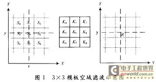 數(shù)字圖像空域?yàn)V波算法的實(shí)現(xiàn)步驟