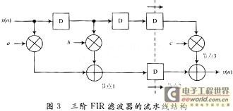 三階的FIR濾波器的流水線結(jié)構(gòu)