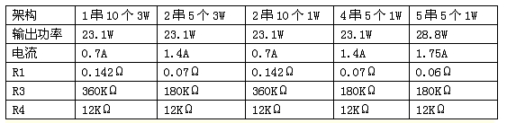 表1：各種不同架構(gòu)時(shí)的電流采樣電阻和輸出限壓電阻的阻值。