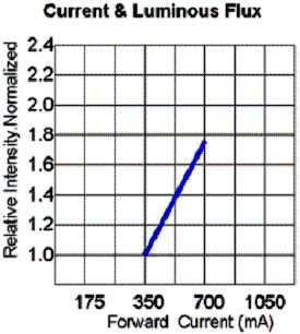 圖4：相對(duì)光強(qiáng)和正向電流的關(guān)系。
