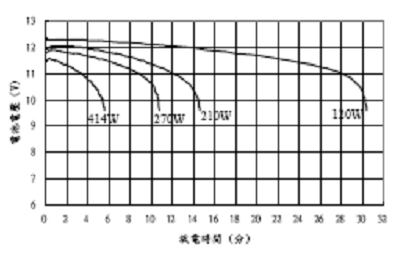 圖2：鉛蓄電池的放電曲線。