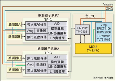 基于LIN的感測(cè)器系統(tǒng)架構(gòu)